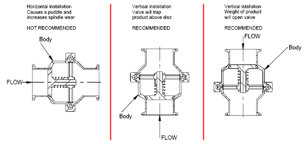 Check valve recommended orientation